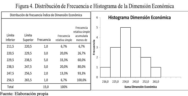 Distribución de Frecuencia e Histograma de la Dimensión Económica