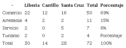Cantidad de empresas por cantón según su actividad comercial