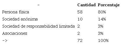 Forma de organización de las pymes