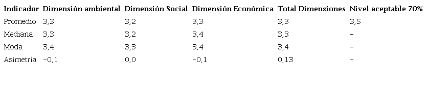 Datos estadísticos descriptivos. Dimensiones ambiental, social y económica