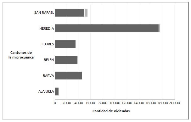 Total de viviendas individuales por tipo de zona, microcuenca del r&iacute;o Bur&iacute;o