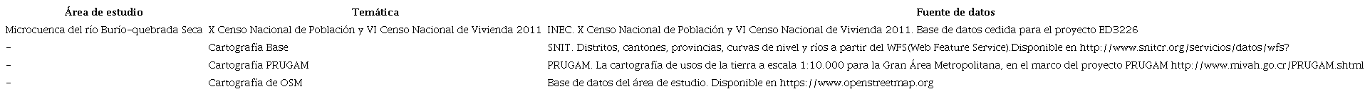 Fuente de datos geoespaciales del proyecto