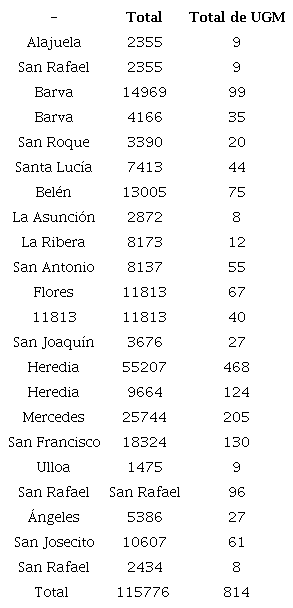Poblaci&oacute;n distribuida en las 814 UGM del &aacute;rea de estudio
