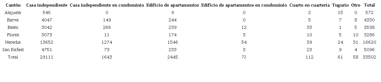  Tipo y cantidad de viviendas individuales en las 814 UGM en la microcuenca r&iacute;o Bur&iacute;o quebrada Seca, 2011