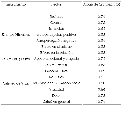 Confiabilidad de los instrumentos utilizados en el presente estudio