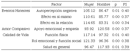 Diferencias en EH, amor compasivo y calidad de vida en los pacientes con cardiopatía en función del sexo