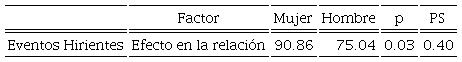 Diferencias en EH, amor compasivo y calidad de vida en las parejas de los pacientes en función del sexo