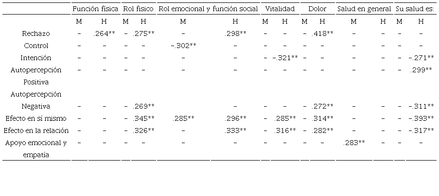 Correlaciones de EH y Amor Compasivo con Calidad de Vida en pacientes con cardiopatía por sexo