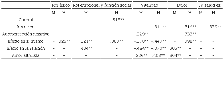 Correlación de EH y Amor Compasivo con Salud en parejas de los pacientes con cardiopatía (sanos) por sexo