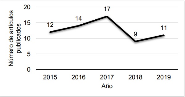 Artículos que abordaron el efecto marco durante el periodo 2015-2019