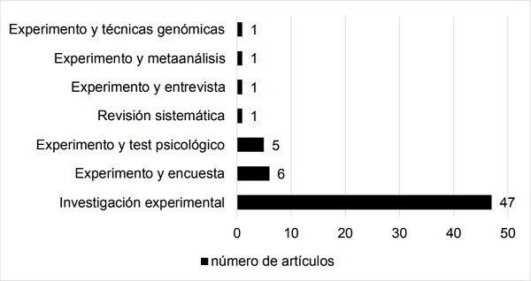 Técnicas metodológicas empleadas por los artículos sobre enmarcado, 2015-2019