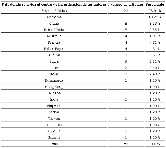 Número de artículos publicados sobre enmarcado clasificados por país (2015-2019)