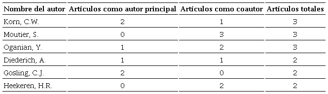 Número de publicaciones de los principales autores acerca del enmarcado (2015-2019)