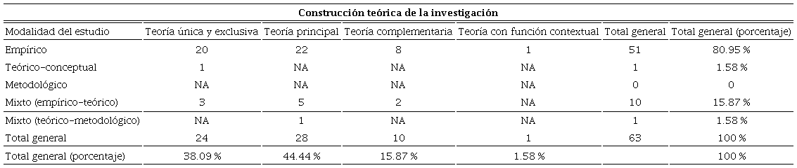 Clasificación de los artículos de acuerdo con la modalidad de estudio y la construcción teórica del enmarcado (2015-2019)