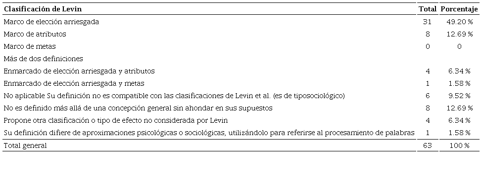 Clasificación de las definiciones de enmarcado utilizadas, con base enLevin et al. (1998), en el periodo 2015-2019
