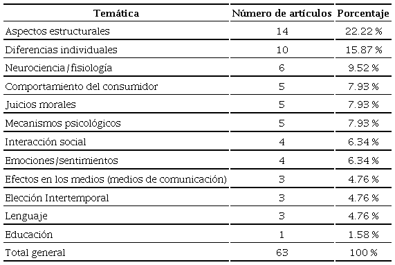 Artículos sobre enmarcado clasificados por temática (2015-2019)