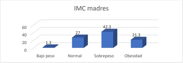 Porcentaje del IMC autorreportado por las madres