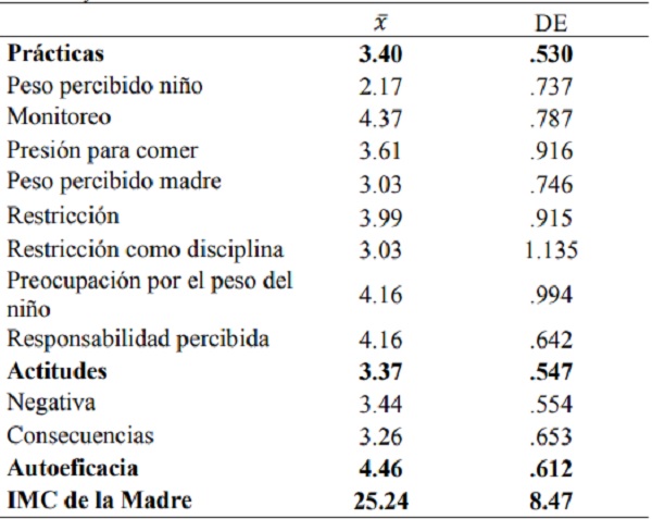 Medias y desviaciones estándar de las variables