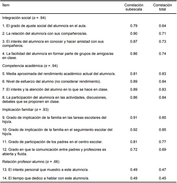 Consistencia interna de subescalas y correlaciones inter-ítem