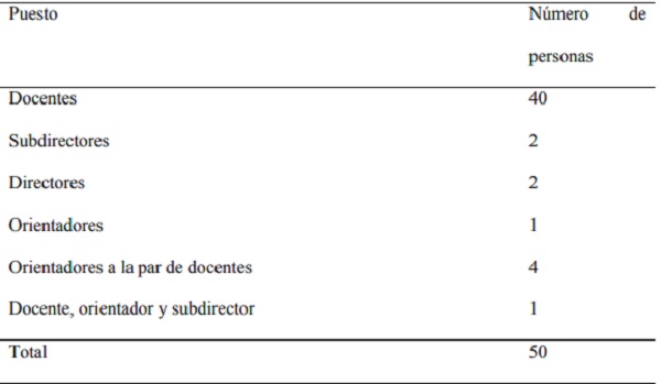 Distribución de los encuestados, conforme a los puestos que ocupan