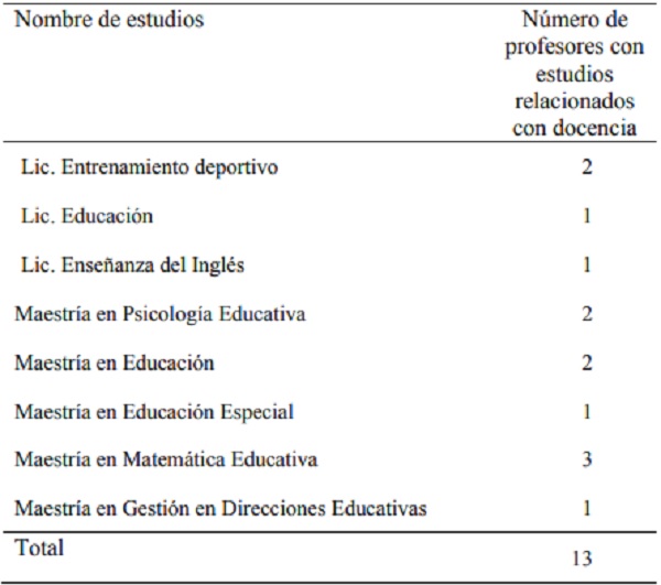 Distribución de los encuestados, conforme a la formación relacionada a la docencia