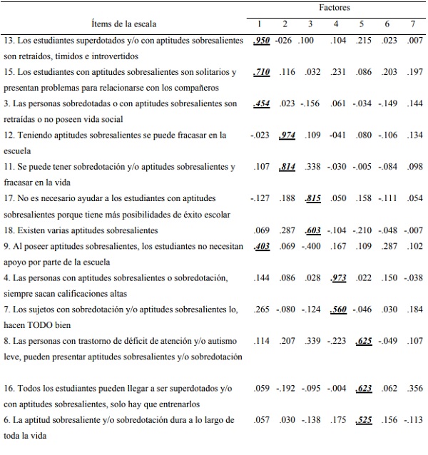 Matriz de factor rotado