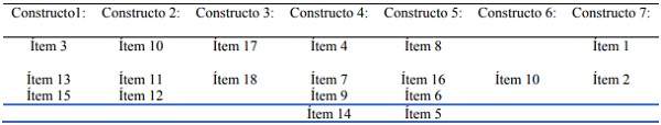 Nombre de los factores y sus respectivos ítems