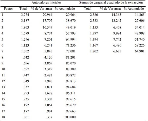 Varianza total explicada