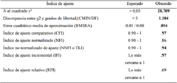 Sumario de análisis de ecuaciones estructurales