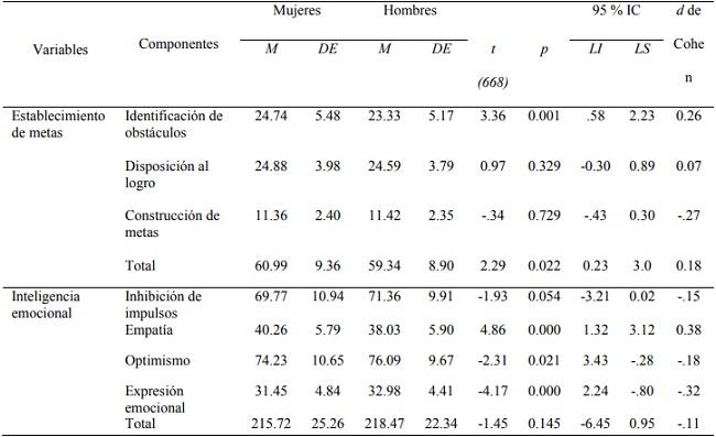 Diferencias entre hombres y mujeres con relación a la inteligencia emocional y al establecimiento de metas