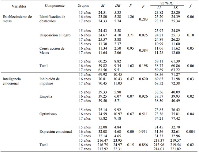 Análisis de varianza entre los grupos de edad con relación al establecimiento de metas e inteligencia emocional