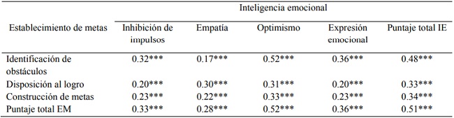 Correlaciones entre los componentes y puntajes totales de las variables inteligencia emocional y establecimiento de metas