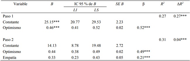 Variables de inteligencia emocional que predicen el establecimiento de metas en los adolescentes
