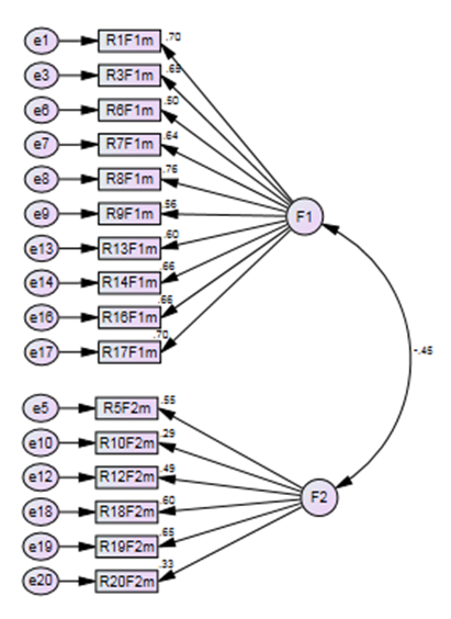 Modelo del anlisis factorial confirmatorio para la versin de la madre (n = 240). Chi-Cuadra = 135.101, gl = 89, p = 0.001