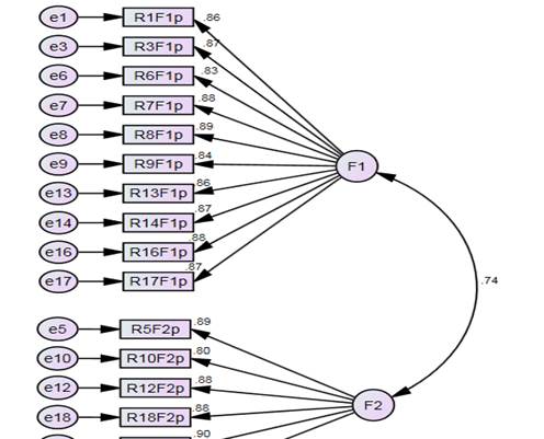 Modelo del anlisis factorial confirmatorio para la versin del padre (n = 240). Chi-Cuadra = 146.129, gl = 89, p = 0.001