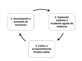 Ciclo de la violencia