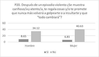 Pregunta relacionada con el ciclo de la violencia