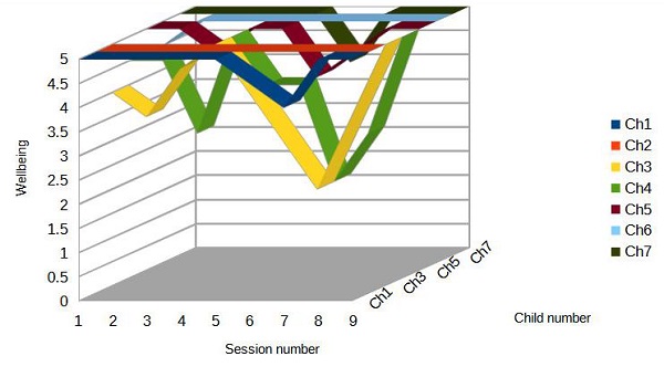 Means of Self-Reported Follow Up Session Effect Over General Wellbeing