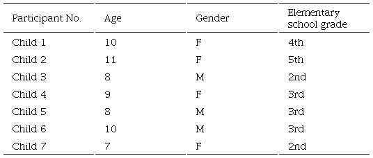 Participants&rsquo; Demographics
