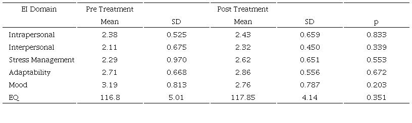 Comparisons of EQI Scores Before and After Emotional Intelligence Treatment