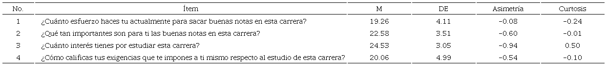 An�lisis descriptivo de los �tems de la subescala EAML-IE