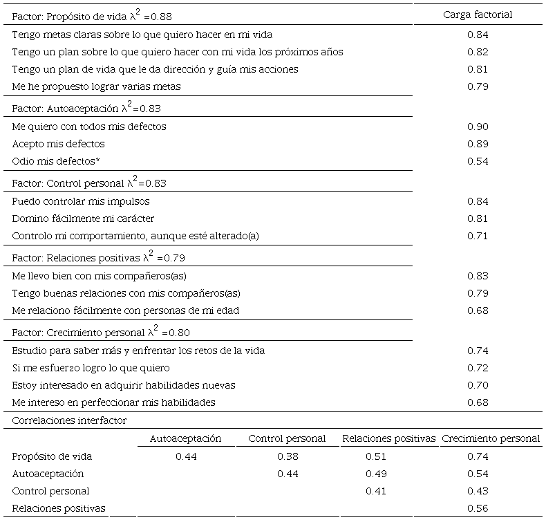 An�lisis factorial confirmatorio de la escala BP-A en adolescentes tempranos