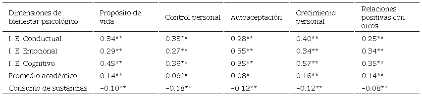 Correlaciones entre dimensiones de la escala BP-A con involucramiento escolar (I. E.), promedio acad�mico y consumo de sustancias