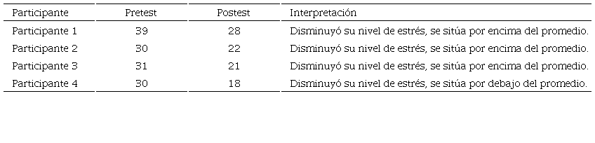 Puntajes del pretest y postest estr�s percibido