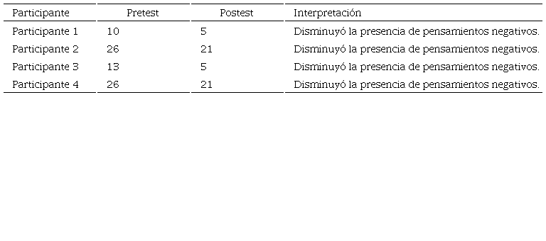 Puntajes del pretest y postest del cuestionario de pensamientos negativos