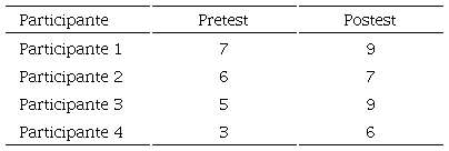 Puntajes del pretest y postest pregunta escala