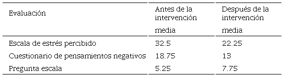 Comparaci�n de los promedios de cada evaluaci�n antes y despu�s de la intervenci�n