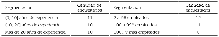 Distribución de encuestados trabajando en México según datos delStack Overflow Survey 2023en segmentación utilizada para el muestreo de máxima variación