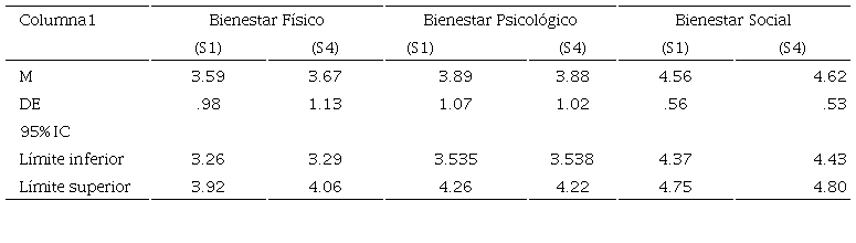 Dimensiones de bienestar en personas con cáncer