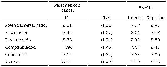 Potencial restaurador y puntajes de cualidades restauradoras de imágenes con contenido natural
